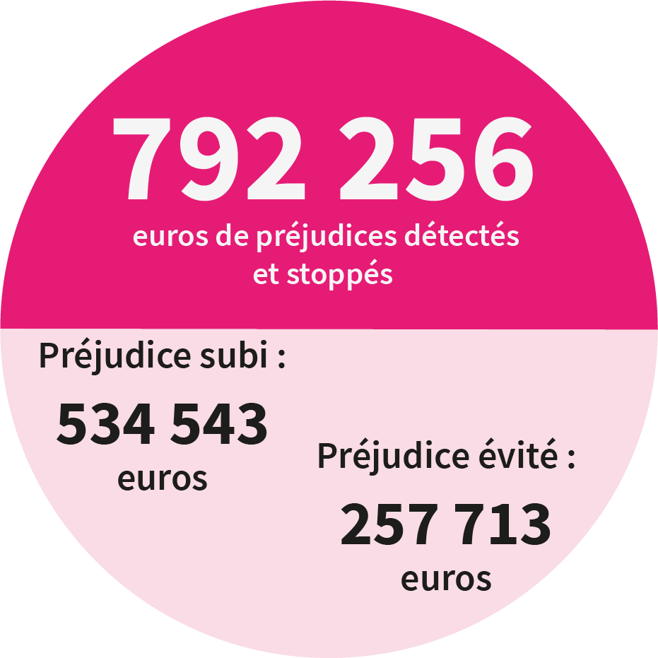 792256 euros de préjudices détéctés et stoppés, 534543 euros de préjudice subi et 257713 euros de préjudice évité